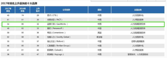 最新榜单揭晓，盖雅工场成为唯一一家中国劳动力管理软件品牌